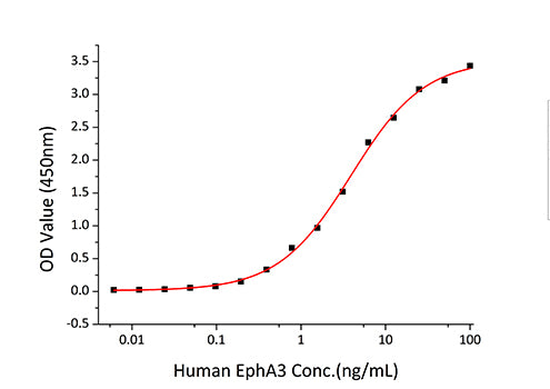 Recombinant Human EphA3 Protein