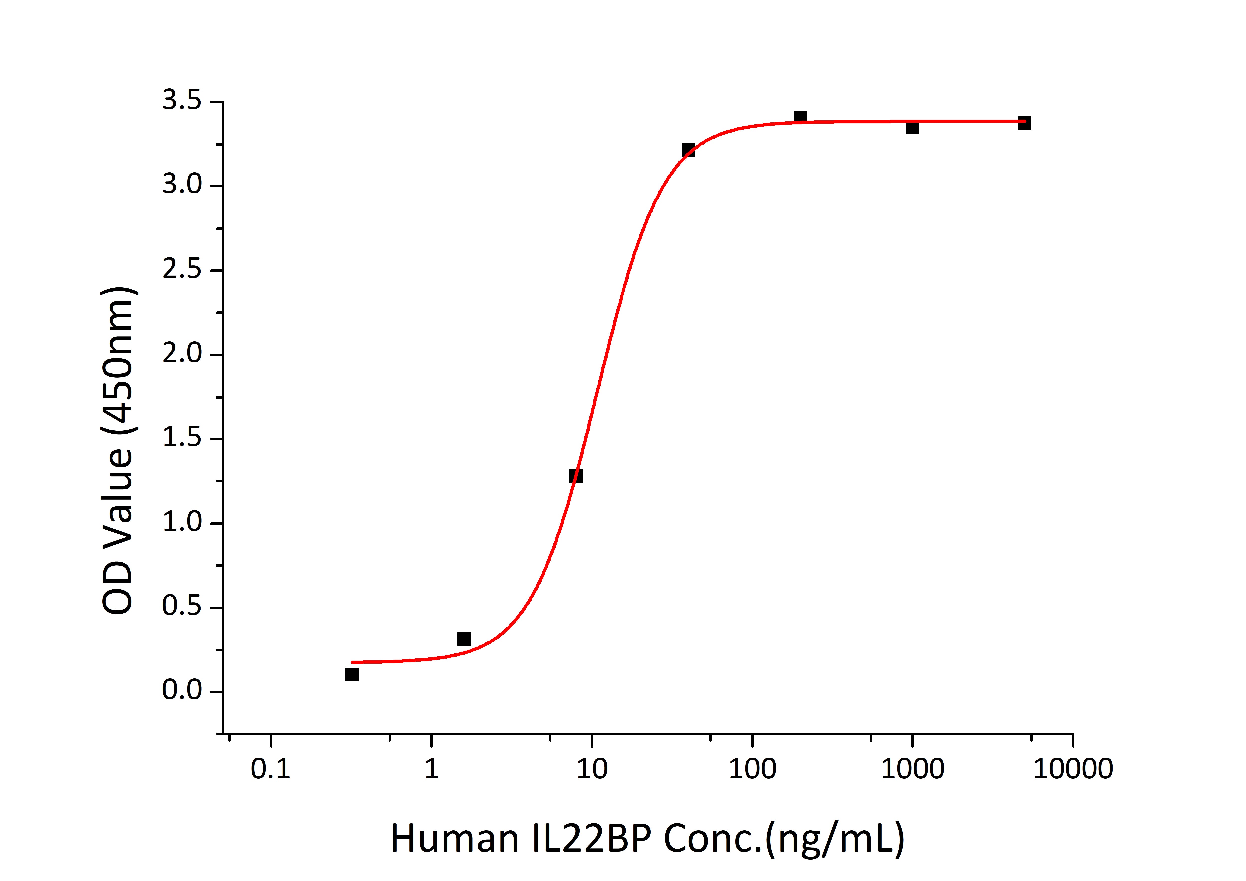 Recombinant Human IL-22RA2/IL22BP Protein