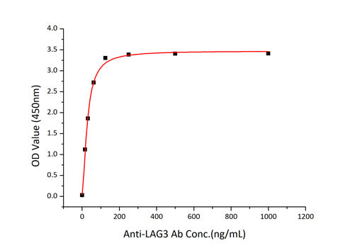 Recombinant Human LAG-3/CD223 Protein