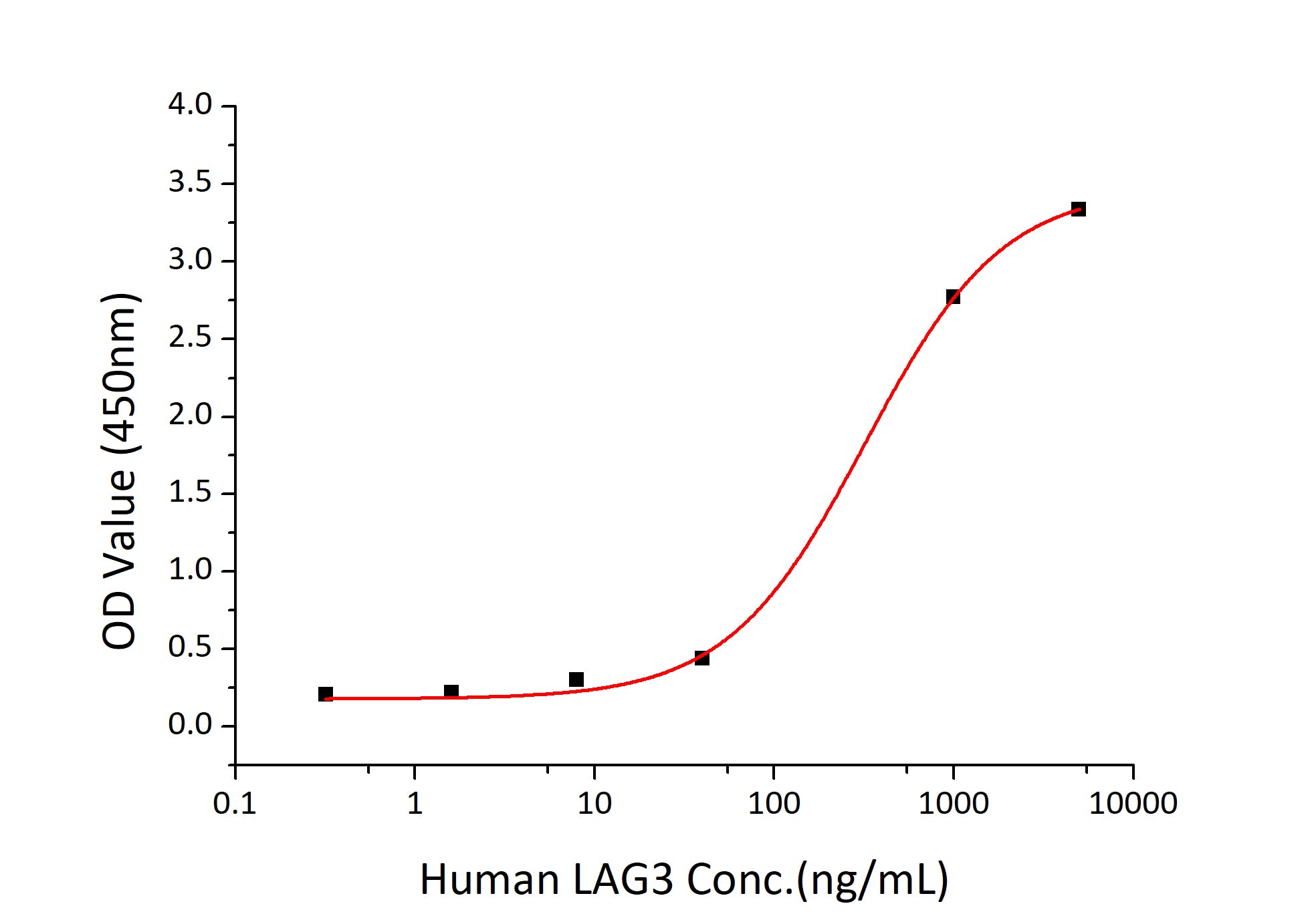 Recombinant Human LAG-3/CD223 Protein