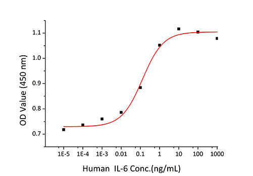 Recombinant Human IL-6 Protein
