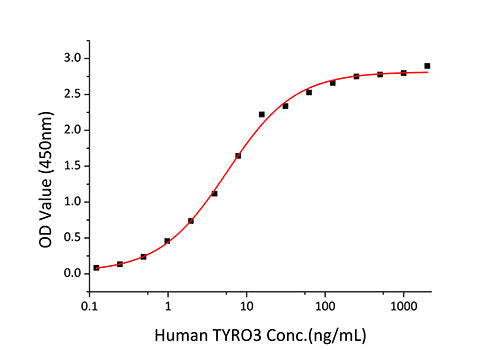 Recombinant Human TYRO3 Protein
