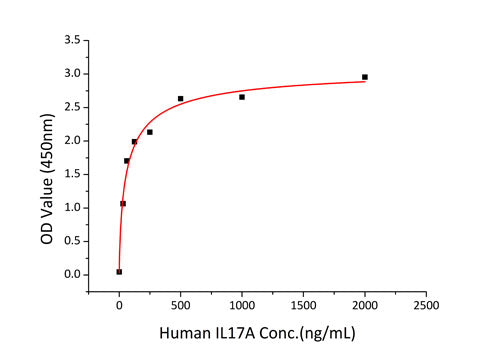 Recombinant Human IL-17A/CTLA-8 Protein