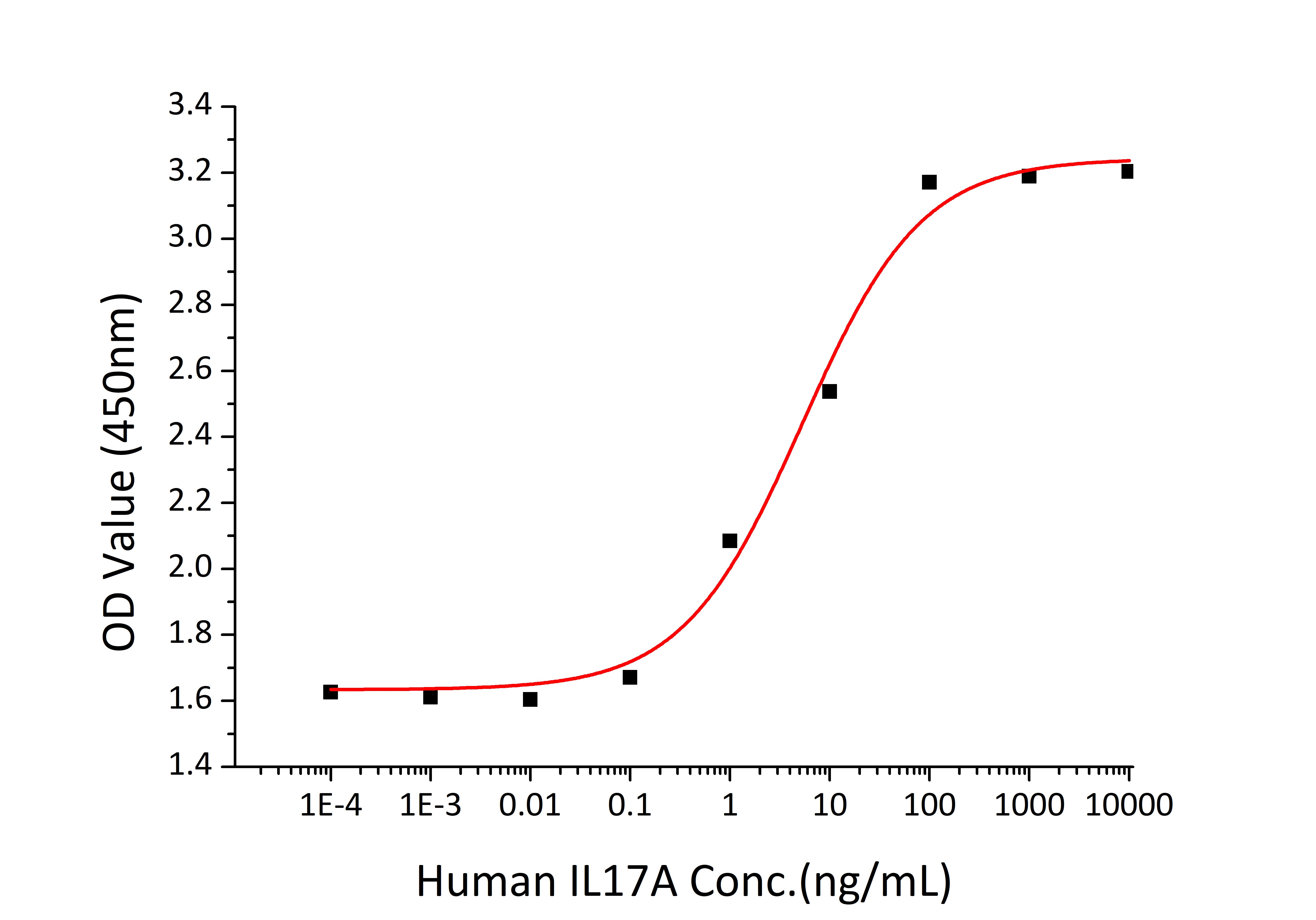 Recombinant Human IL-17A/CTLA-8 Protein