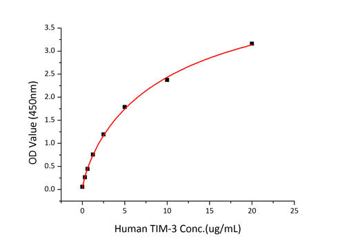 Recombinant Human TIM-3/HAVCR2/CD366 Protein