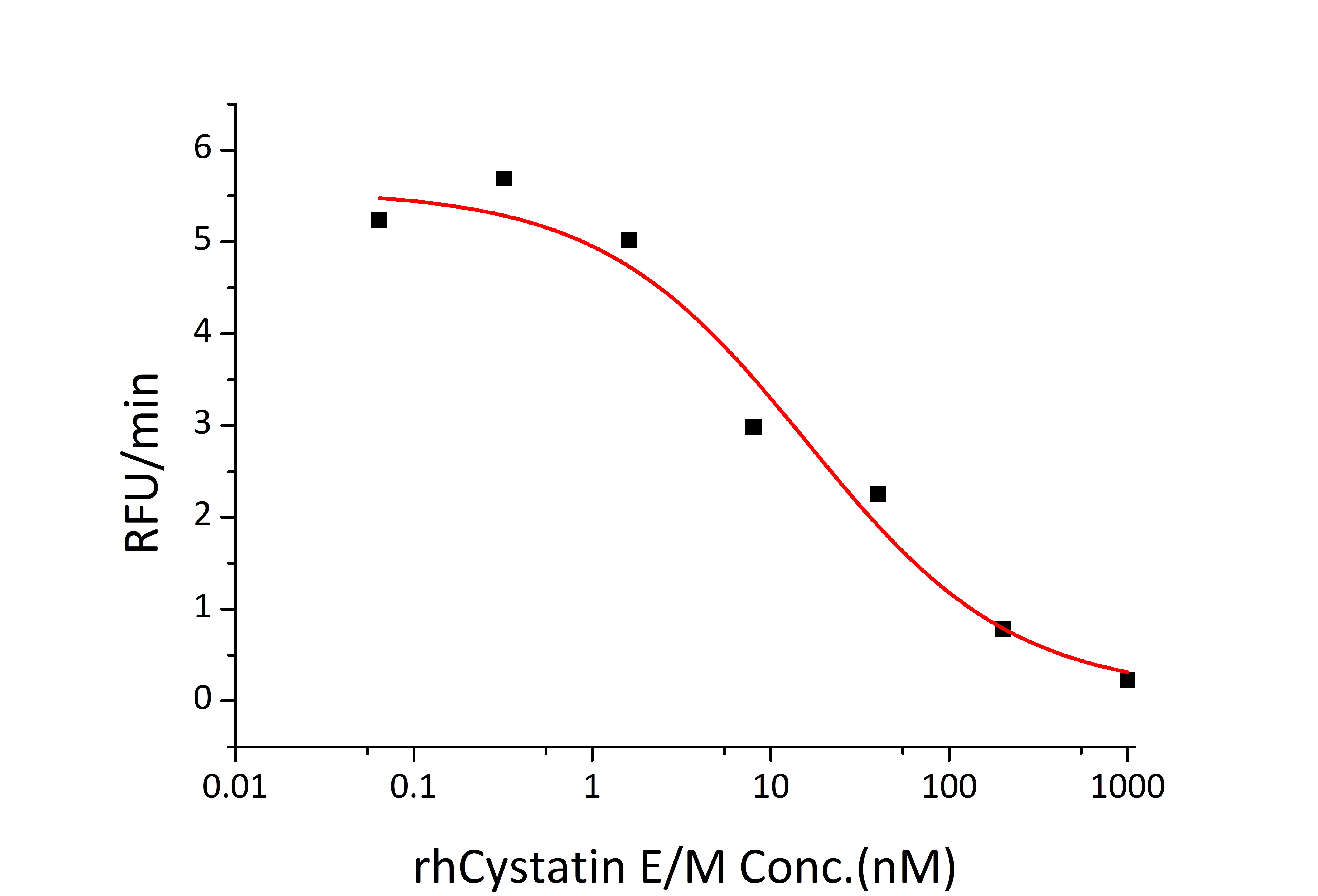 Recombinant Human Cystatin-M/CST6 Protein