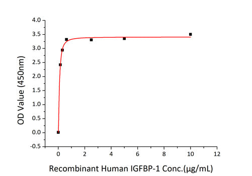 Recombinant Human IGFBP-1 Protein