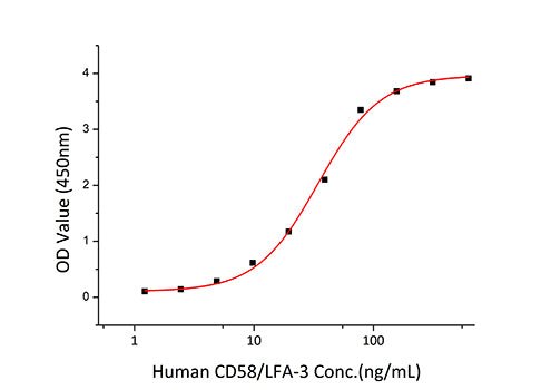 Recombinant Human CD2 Protein