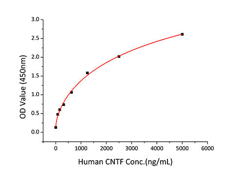 Recombinant Human CNTFR-alpha Protein