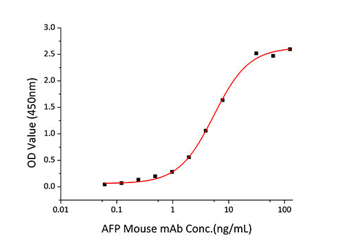 Recombinant Human Alpha-fetoprotein/AFP Protein