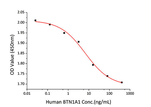 Recombinant Human BTN1A1/Butyrophilin Protein