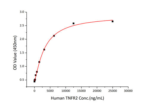 Recombinant Human TNFRSF1B/TNF-R2/CD120b Protein