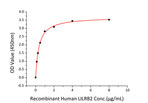 Recombinant Human LILRB2/ILT-4/CD85d Protein