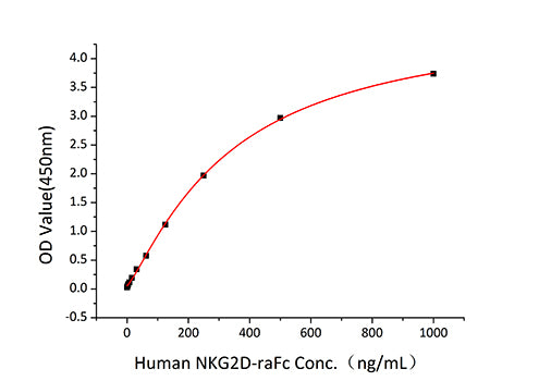 Recombinant Human NKG2D ligand 2/ULBP2 Protein