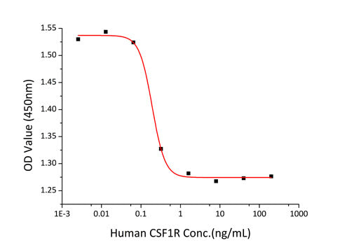 Recombinant Human CSF1R/M-CSF R/CD115 Protein
