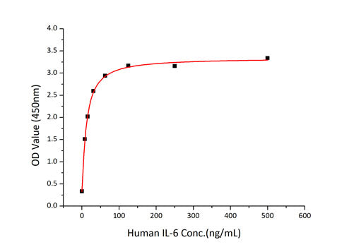 Recombinant Human IL-6RA/CD126 Protein