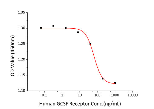 Recombinant Human CSF3R/G-CSF-R/CD114 Protein
