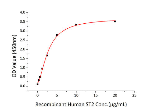 Recombinant Human IL1RL1/ST2 Protein