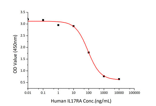 Recombinant Human IL-17RA/CD217 Protein