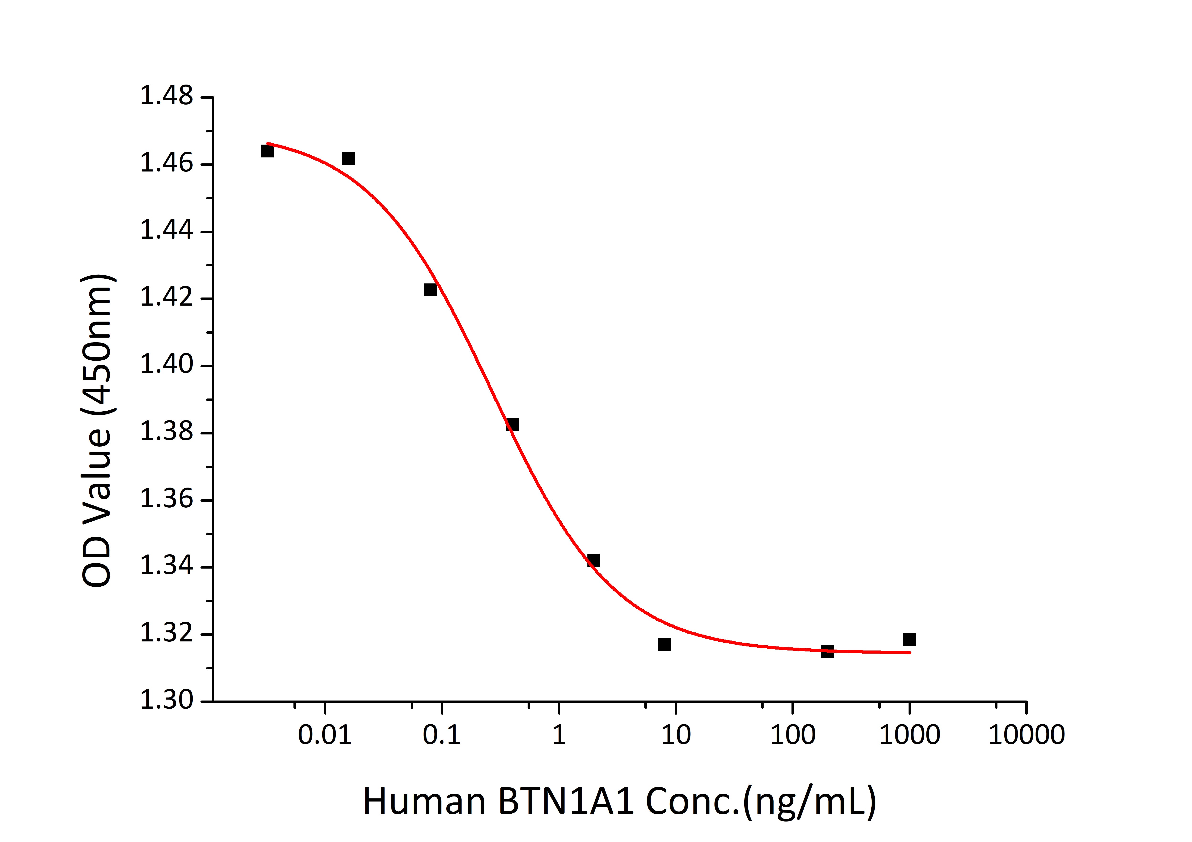Recombinant Human BTN1A1/Butyrophilin Protein