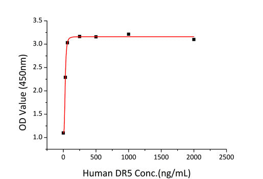 Recombinant Human TNFRSF10B/DR5/TRAIL-R2/CD262 Protein