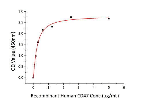 Recombinant Human SIRP-alpha/CD172a Protein
