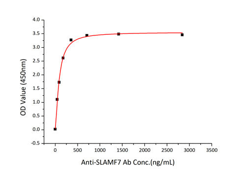 Recombinant Human SLAMF7/CRACC/CD319 Protein