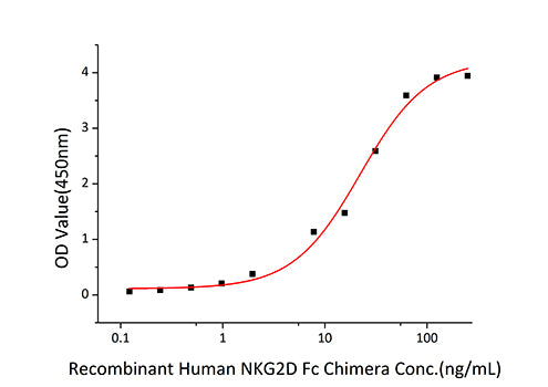 Recombinant Human NKG2D ligand 2/ULBP2 Protein