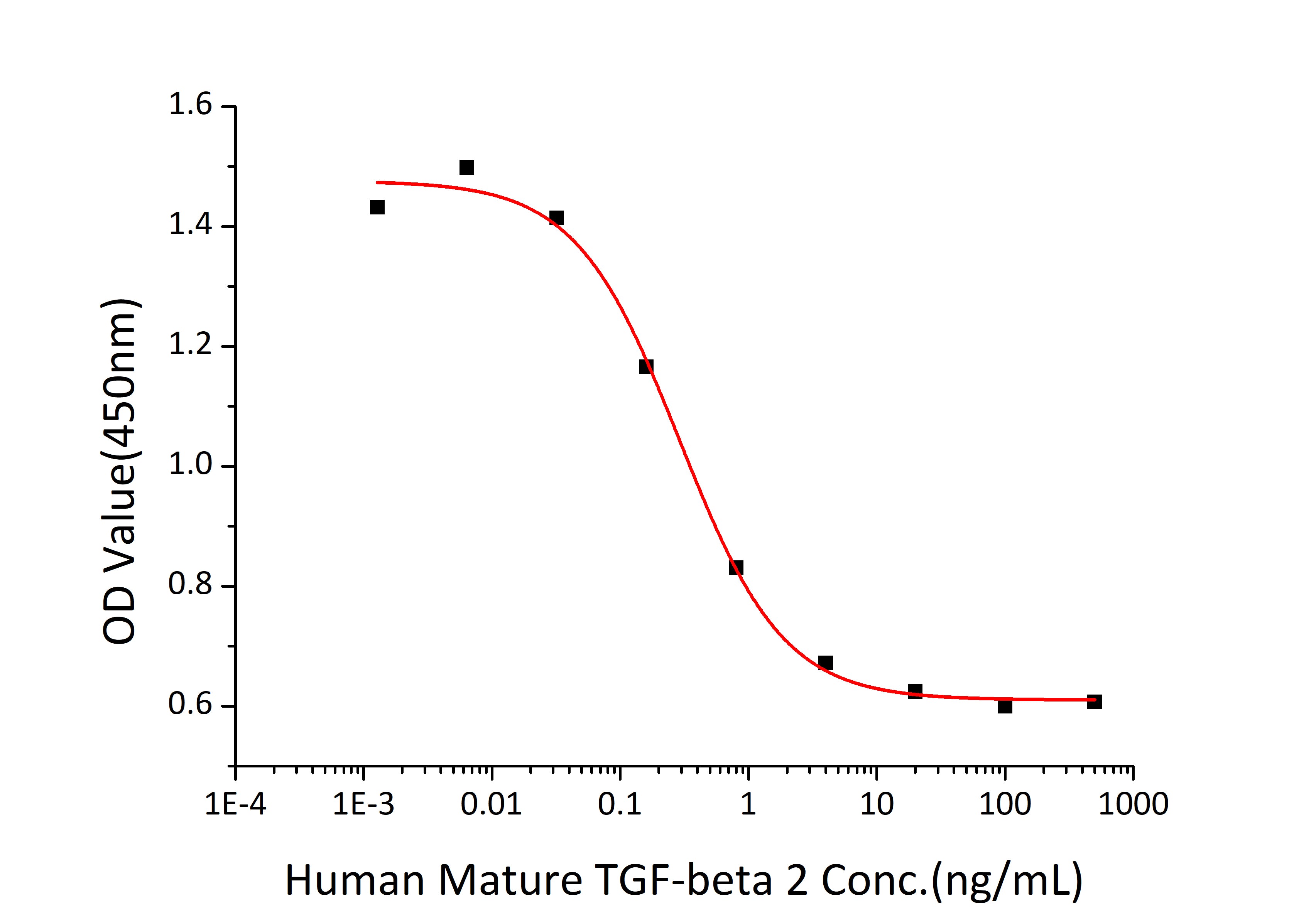 Recombinant Human Mature TGF-beta 2 Protein