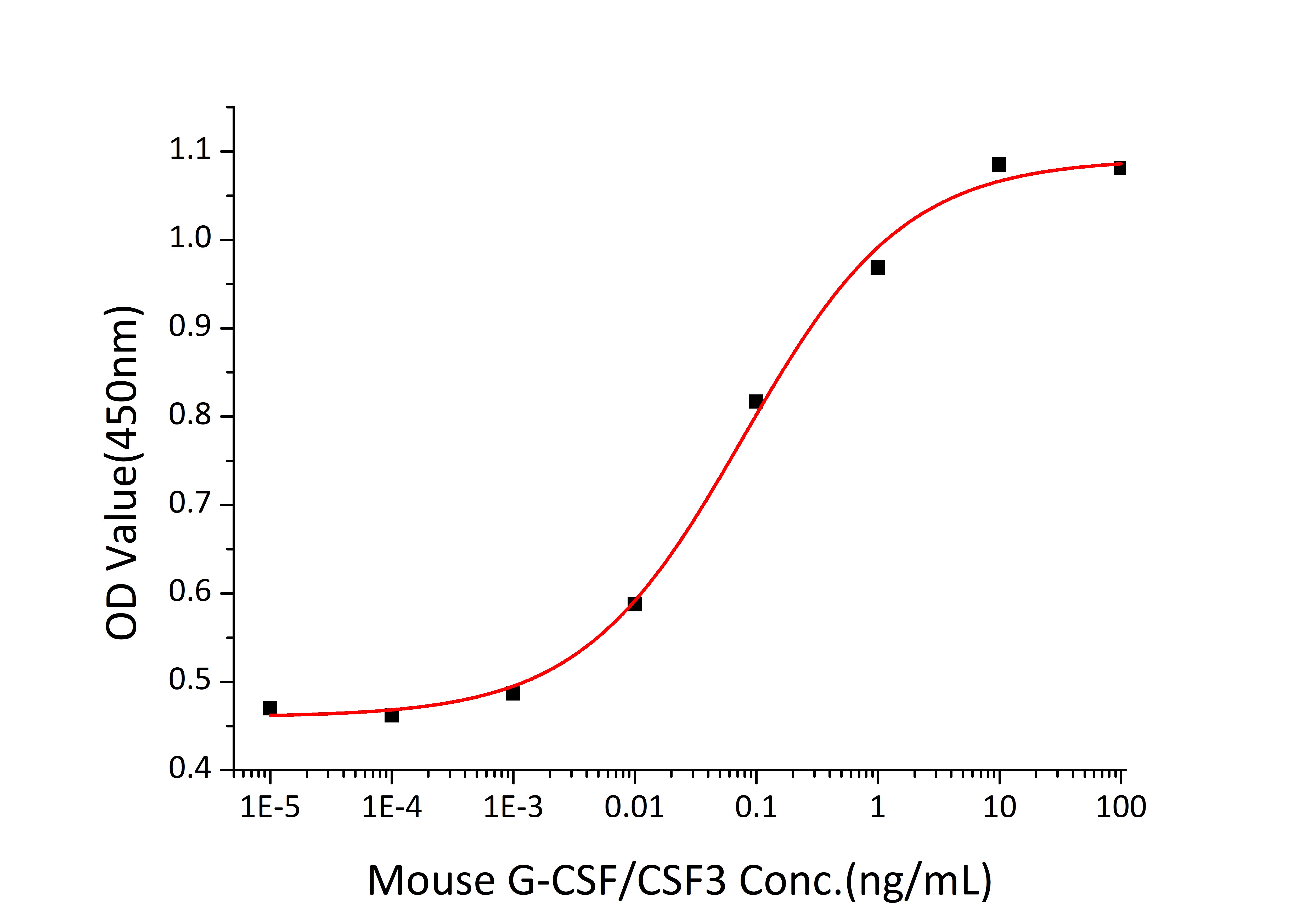 Recombinant Mouse CSF-3/G-CSF Protein