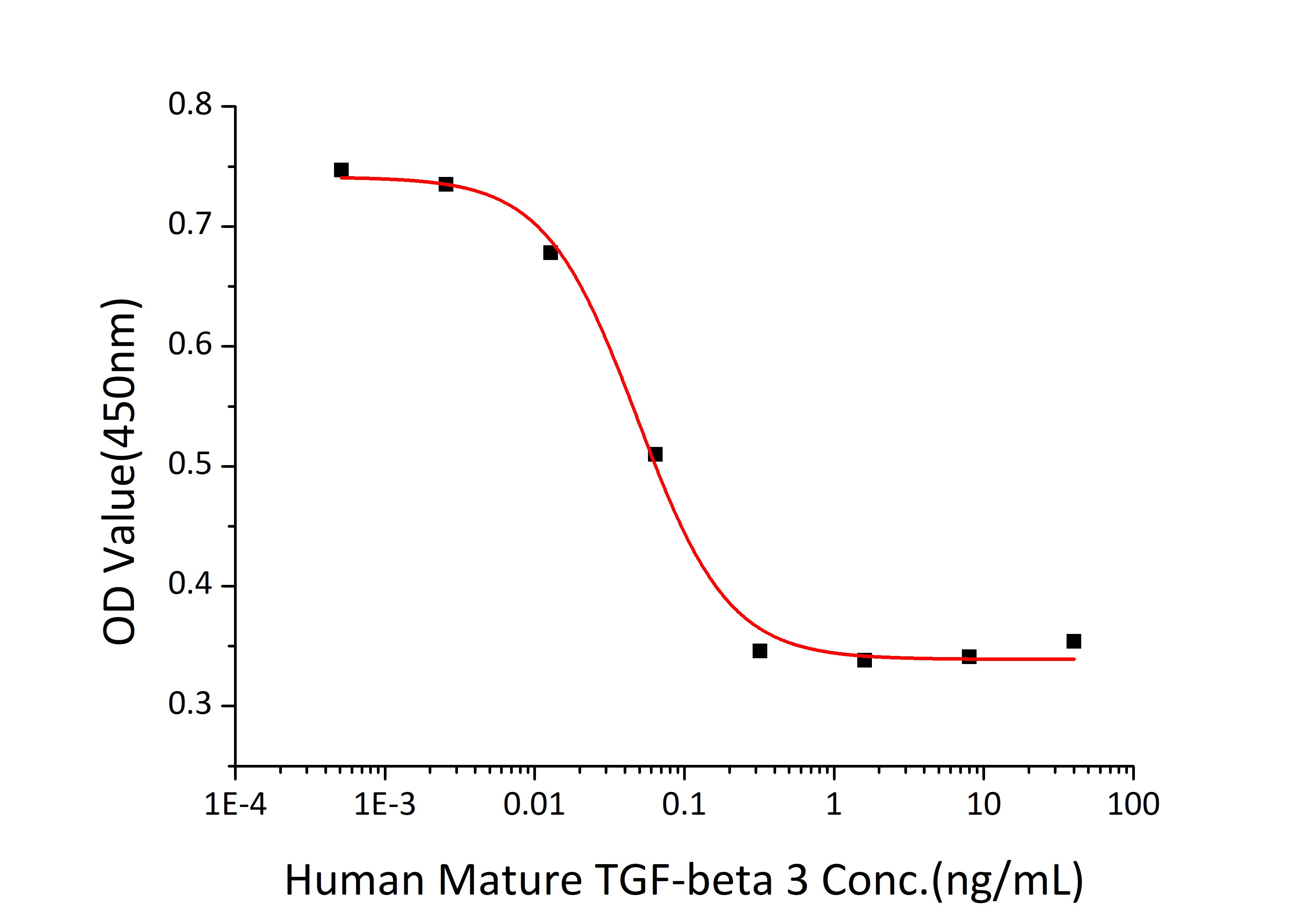 Recombinant Human/Mouse/Rat mature TGF-beta 3 Protein