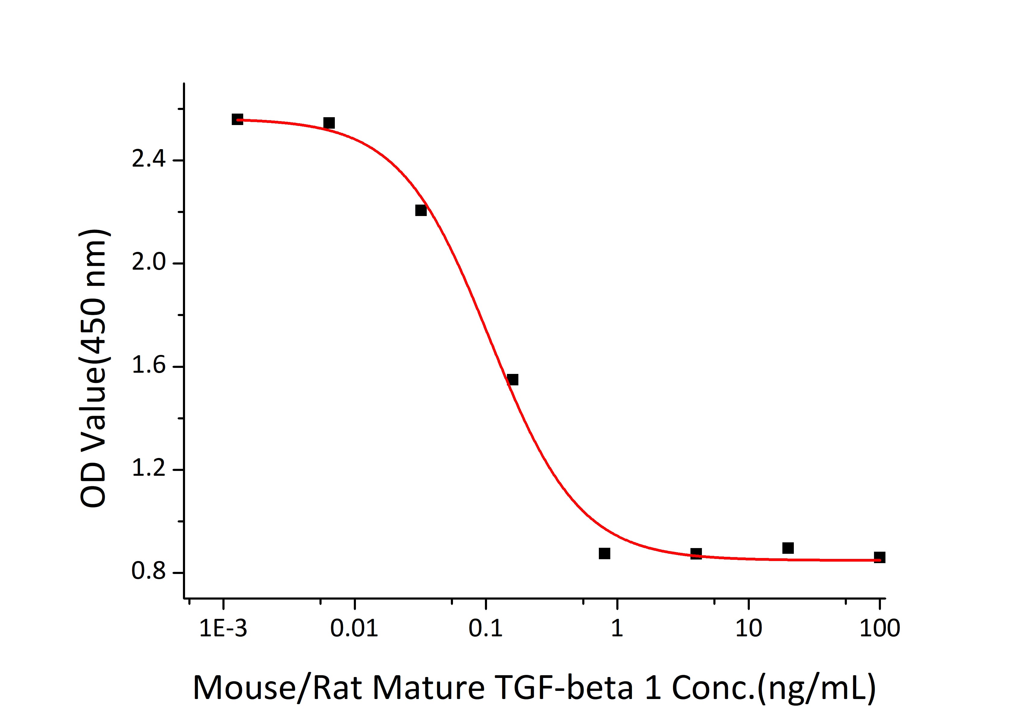 Recombinant Mouse/Rat Mature TGF-beta 1 Protein