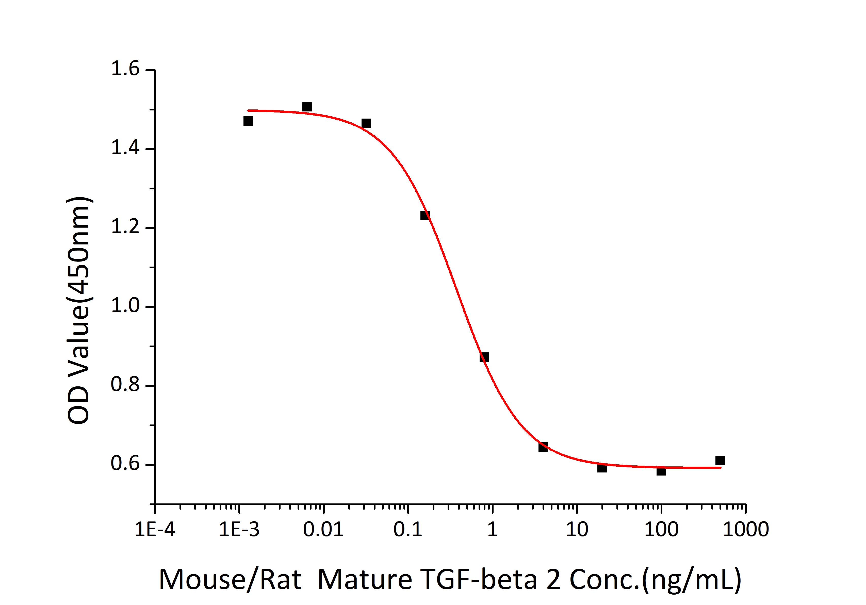 Recombinant Mouse/Rat Mature TGF-beta 2 Protein