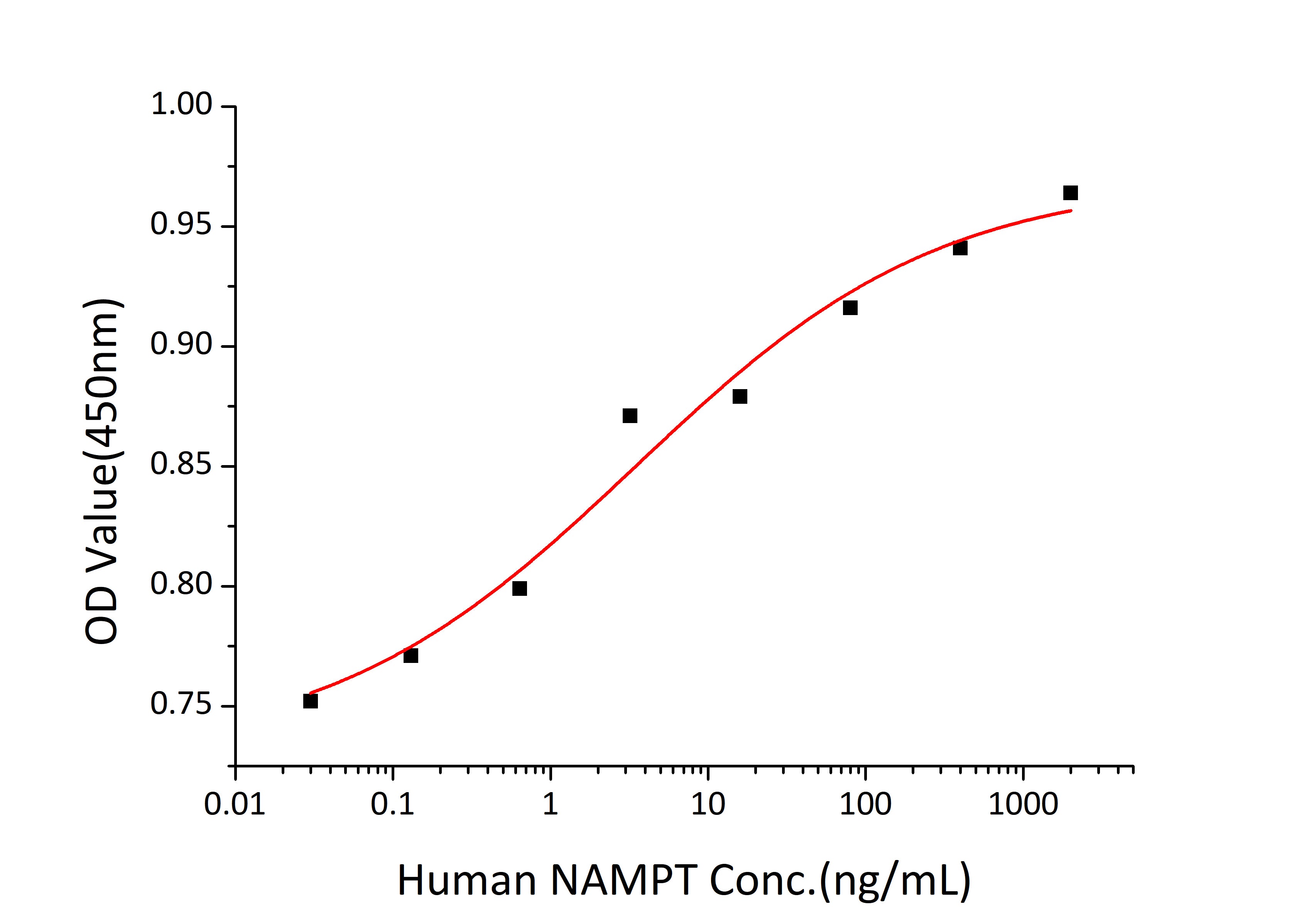 Recombinant Human PBEF/Visfatin/NAMPT Protein