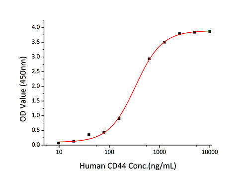 Recombinant Human CD44 Protein
