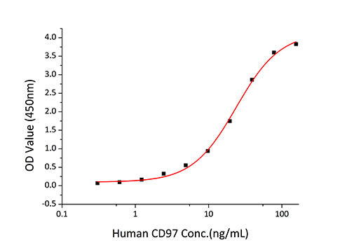 Recombinant Human DAF/CD55 Protein