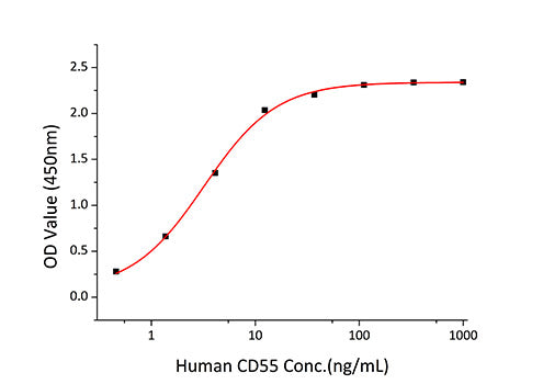 Recombinant Human DAF/CD55 Protein