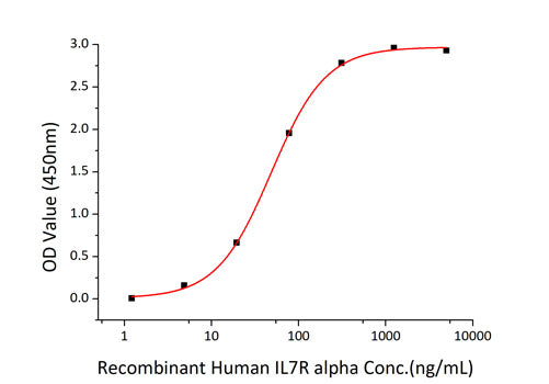 Recombinant Human IL-7RA/CD127 Protein