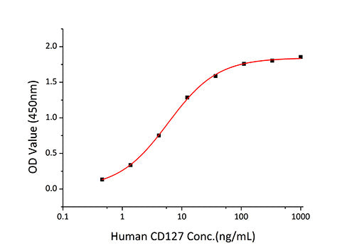 Recombinant Human IL-7RA/CD127 Protein