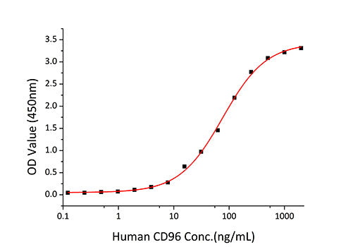 Recombinant Human PVR/CD155 Protein
