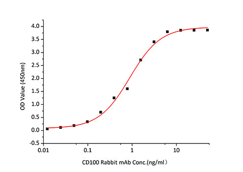 Recombinant Human Semaphorin-4D/SEMA4D/CD100 Protein