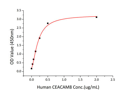 Recombinant Human CEACAM6/CD66c Protein