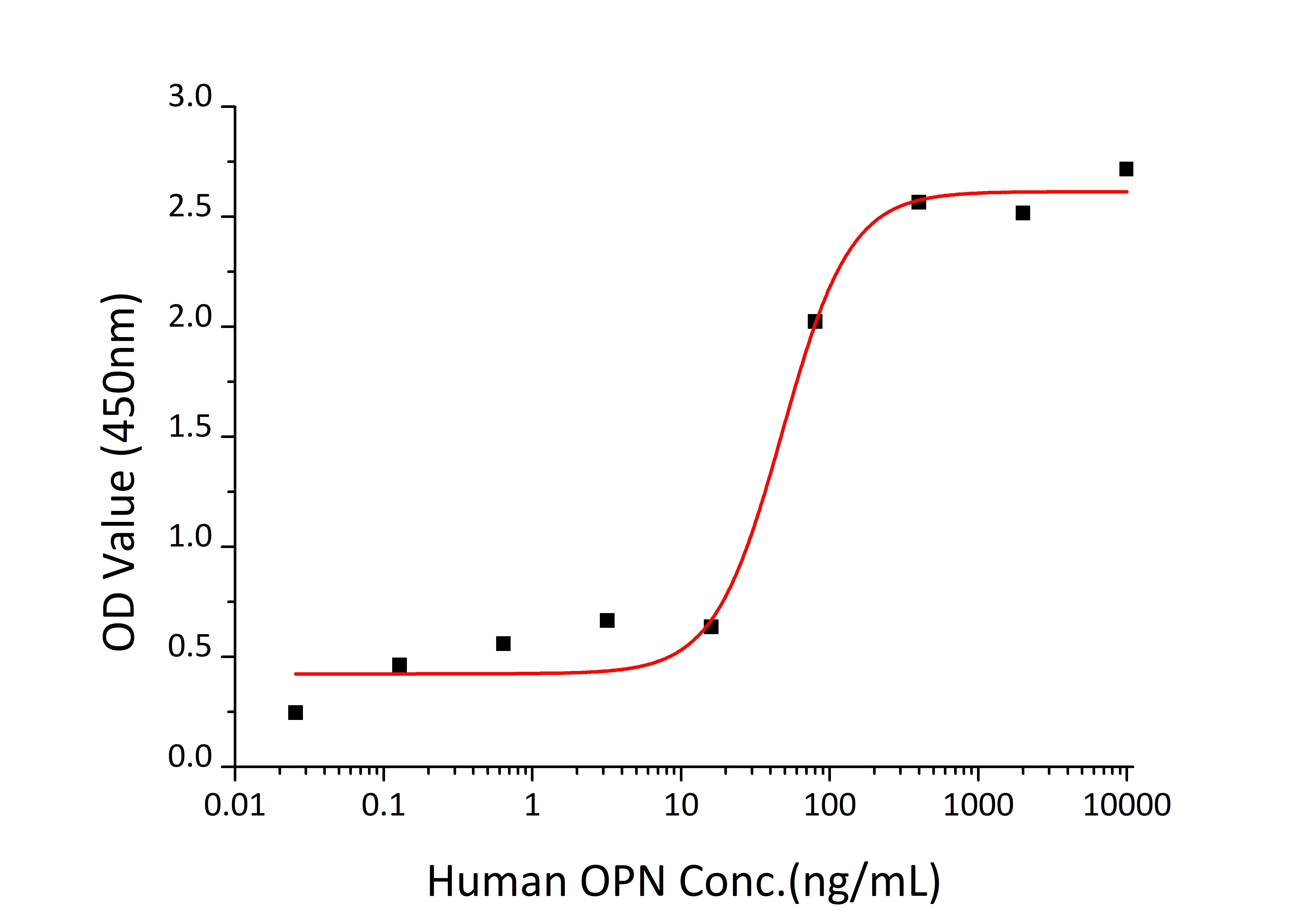 Recombinant Human Osteopontin/SPP-1 Protein
