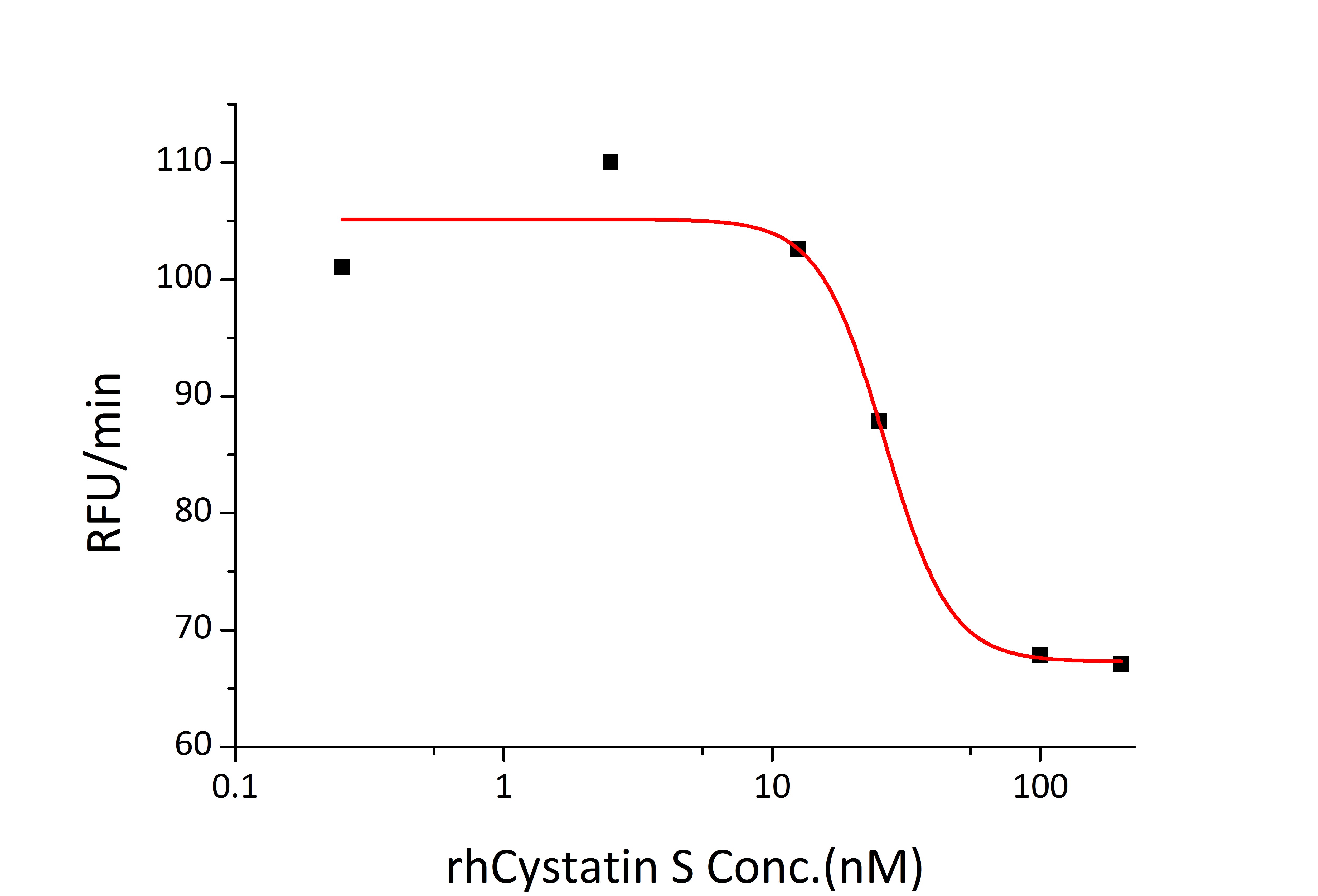 Recombinant Human Cystatin-S/CST4 Protein