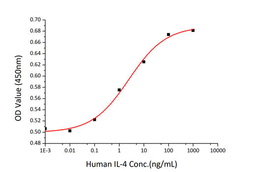Recombinant Human IL-4 Protein