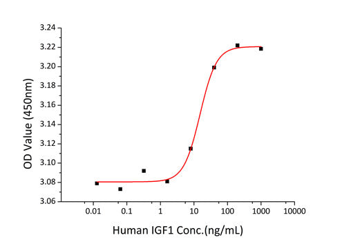 Recombinant Human IGF-I Protein