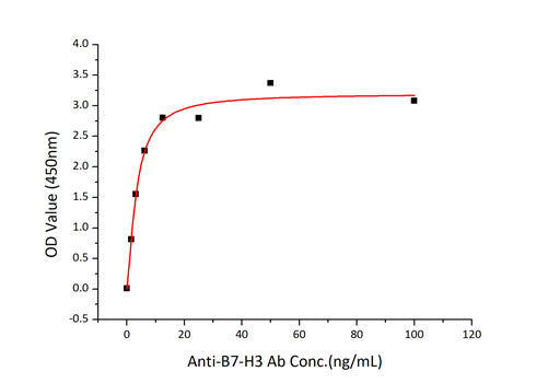 Recombinant Human B7-H3/CD276 Protein
