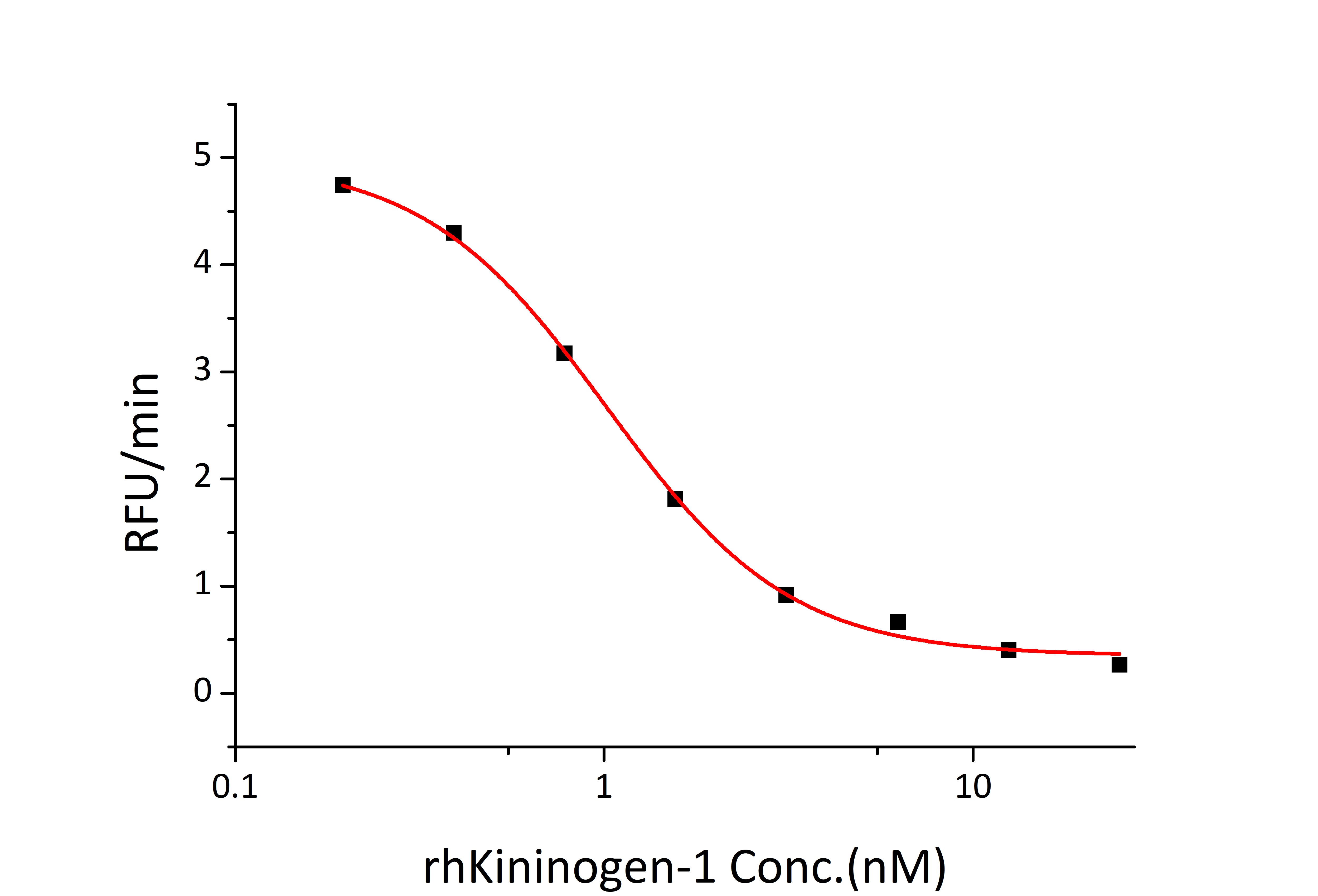 Recombinant Human Kininogen-1/KNG1 Protein
