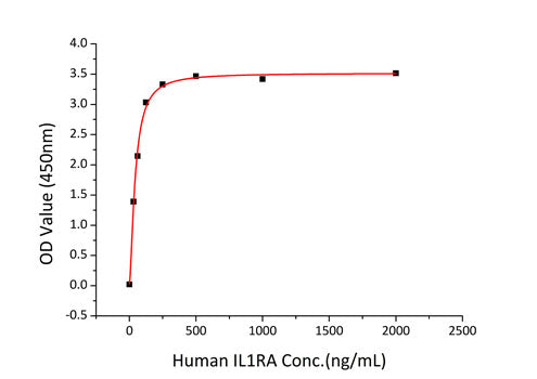 Recombinant Human IL-1R2/CD121b Protein