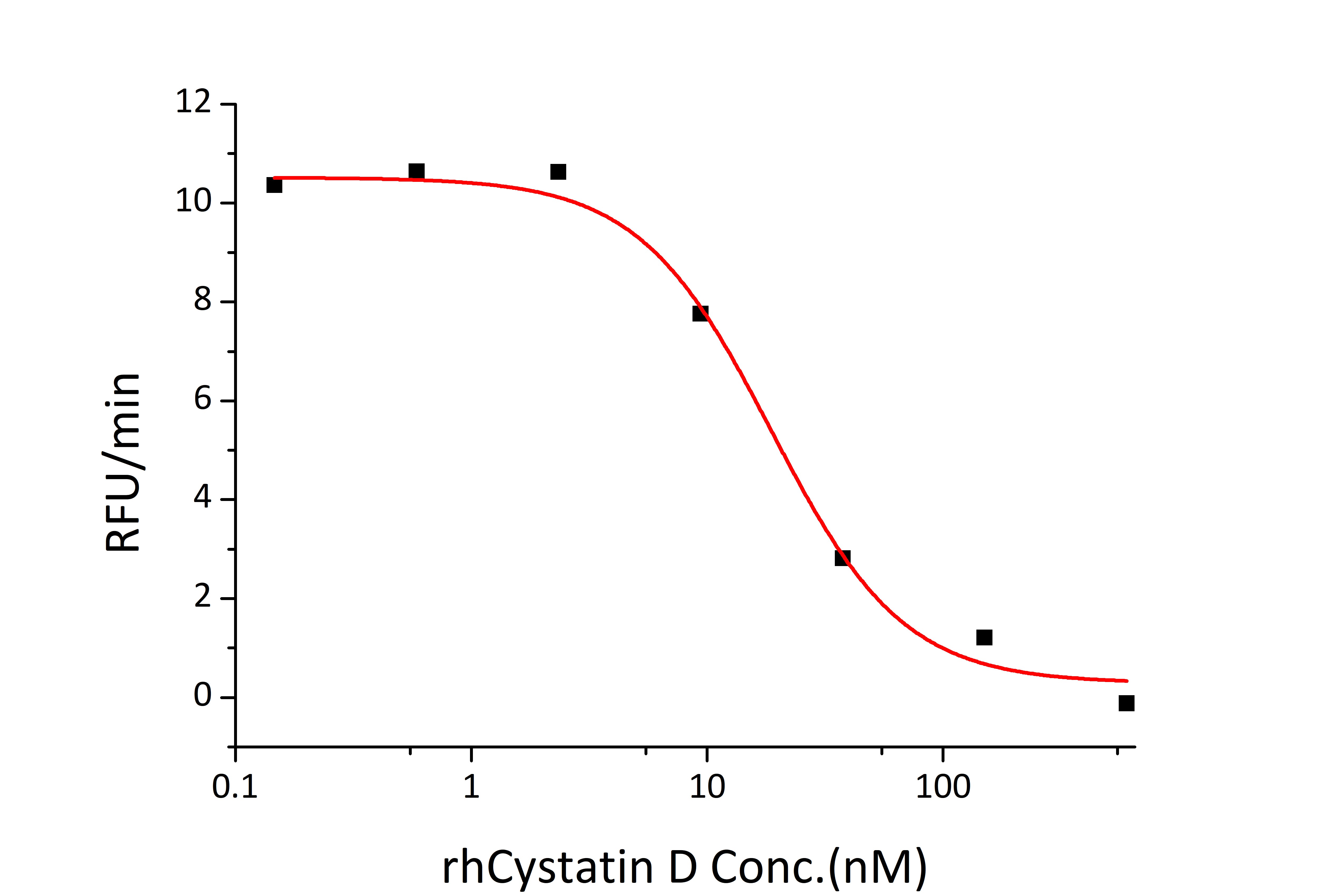 Recombinant Human Cystatin-D/CST5 Protein